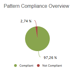 Pattern Compliance Overview