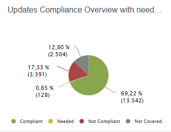 Update Compliance Overview