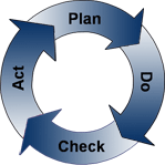 PDCA Cycle nach ISO 27001
